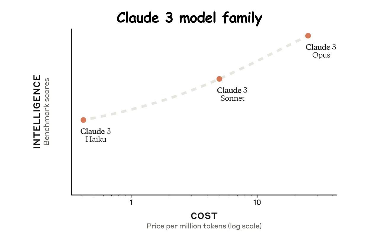 Claude 3, Claude 3 Haiku, Claude 3 model family, Claude 3 Opus, Claude 3 Sonnet