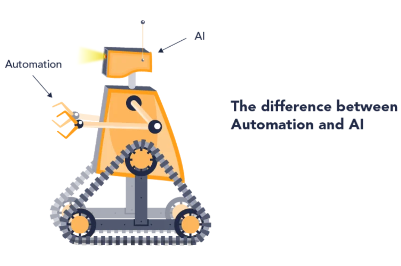 AI, Automation, AI and Automation, Difference Between AI and Automation