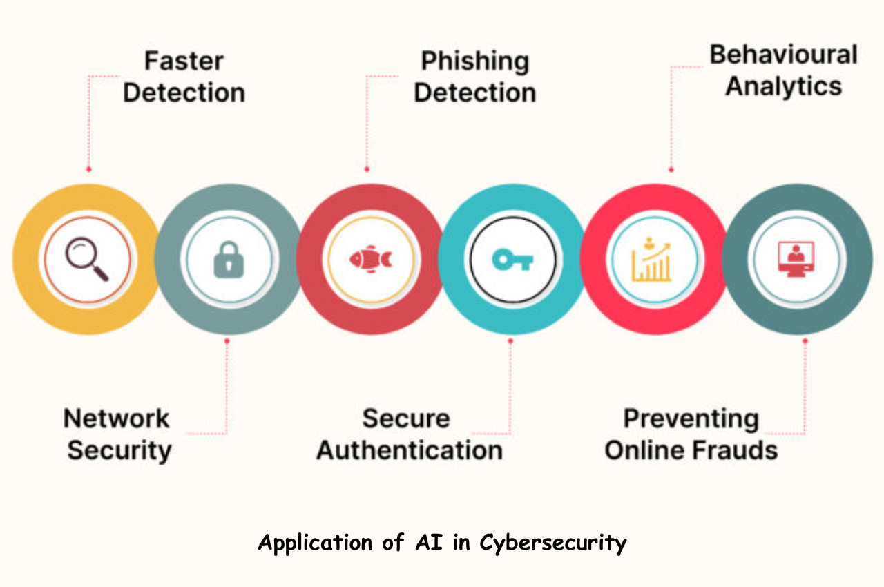 AI, Cybersecurity, AI in Cybersecurity