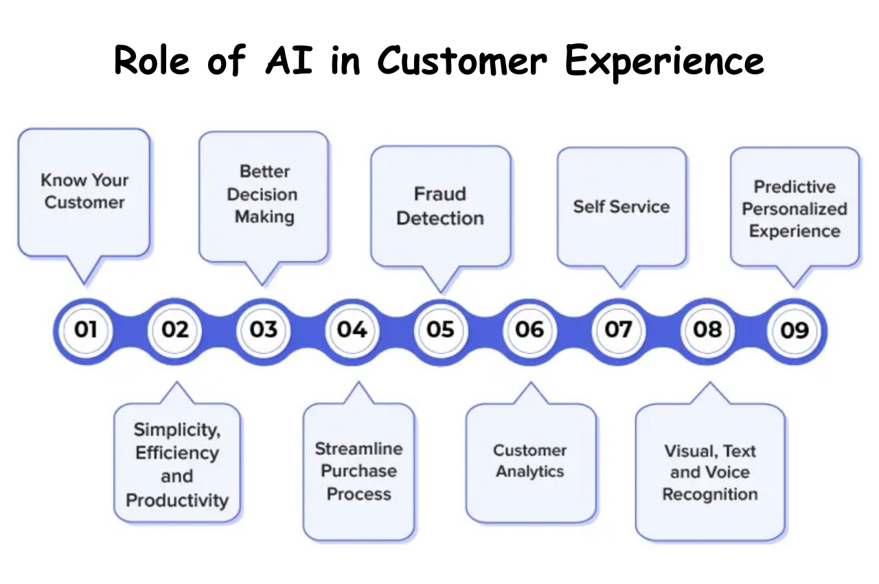 AI, AI in customer experience, How to use AI in customer experience