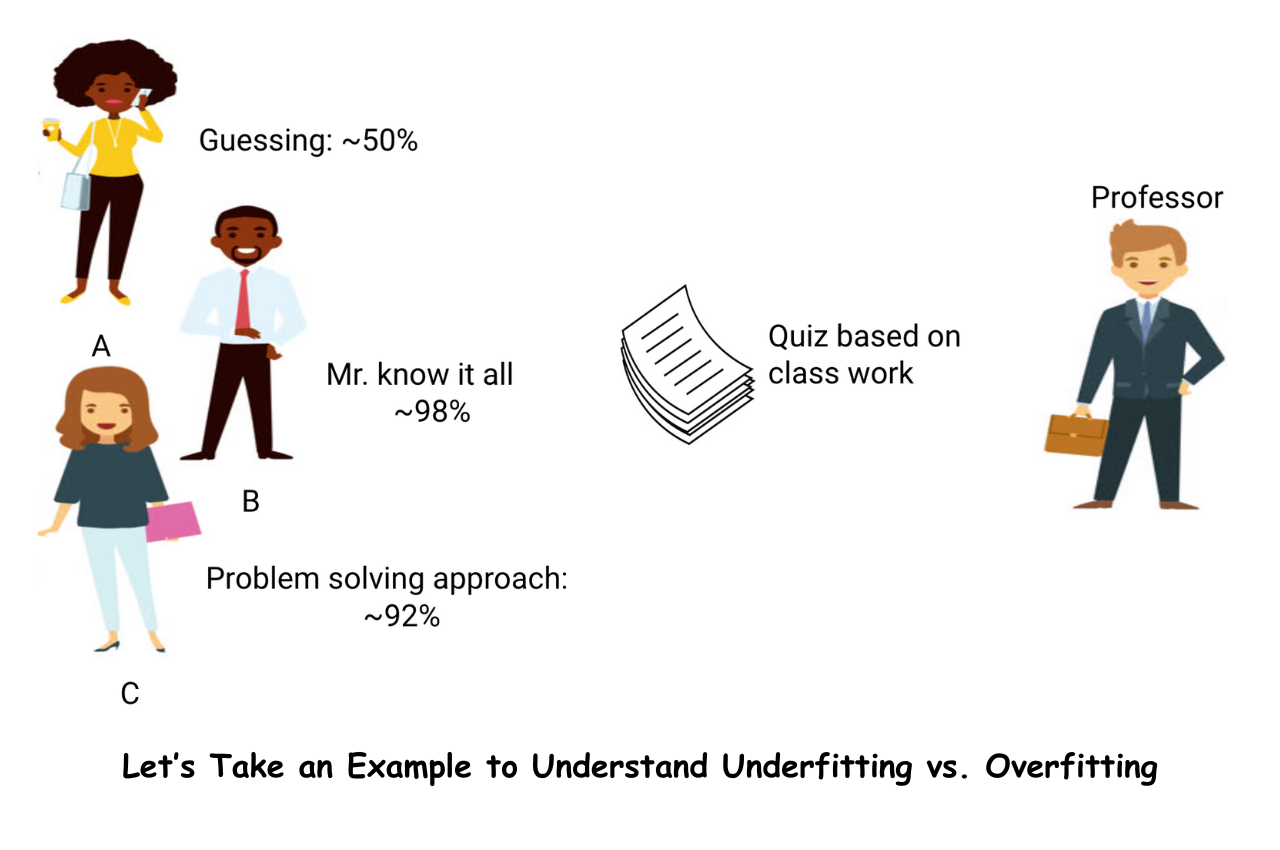 Underfitting and Overfitting, Underfitting in Machine Learning, Overfitting in Machine Learning,