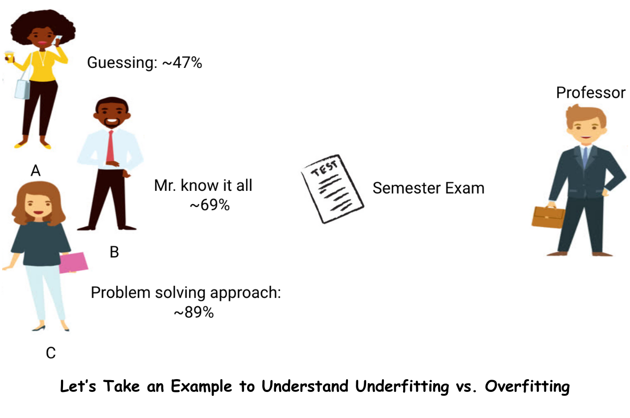 Underfitting and Overfitting, Underfitting in Machine Learning, Overfitting in Machine Learning,