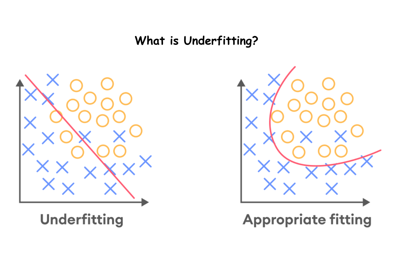 Underfitting and Overfitting, Underfitting in Machine Learning, Overfitting in Machine Learning,