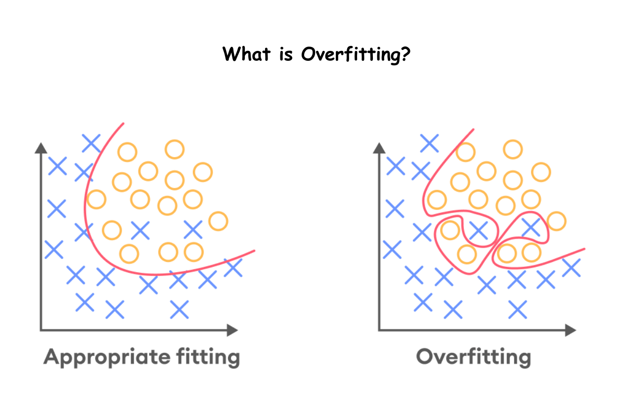 Underfitting and Overfitting, Underfitting in Machine Learning, Overfitting in Machine Learning,