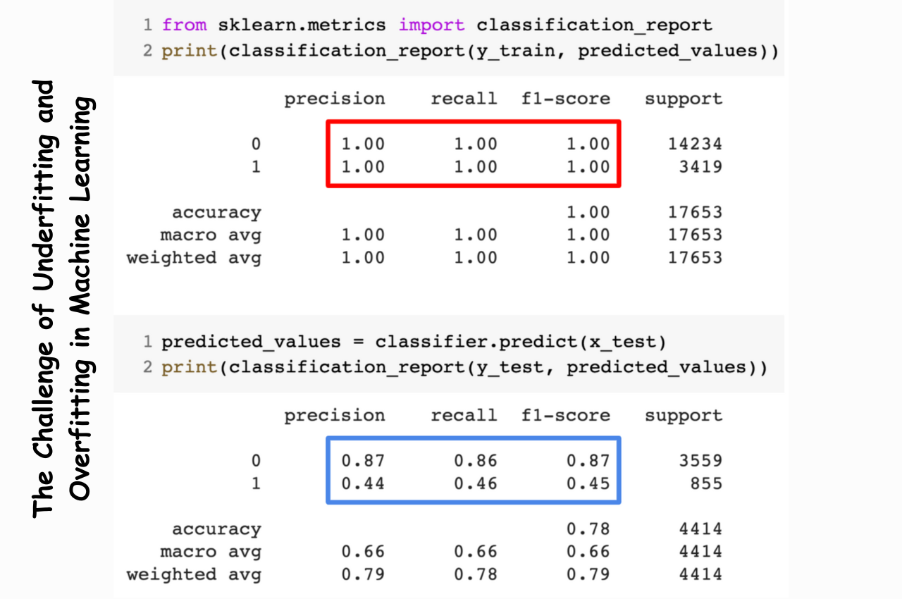 Underfitting and Overfitting, Underfitting in Machine Learning, Overfitting in Machine Learning,